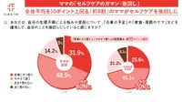 生理不順の悩みや受診について（出典：クリニックフォア調べ）