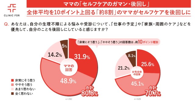 生理不順の悩みや受診について（出典：クリニックフォア調べ）