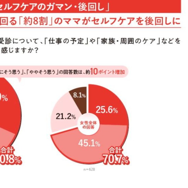 生理不順の悩みや受診について（出典：クリニックフォア調べ）