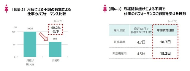 月経時には仕事のパフォーマンスが4割低下（提供画像）