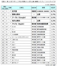 大学1、2年生が就職したいと思う企業・業種ランキングTOP20（提供画像）