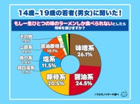 14歳から19歳の若者の男女に聞いた！もし一生ひとつの味のラーメンしか食べられないとしたら何味を選びますか？（提供画像）