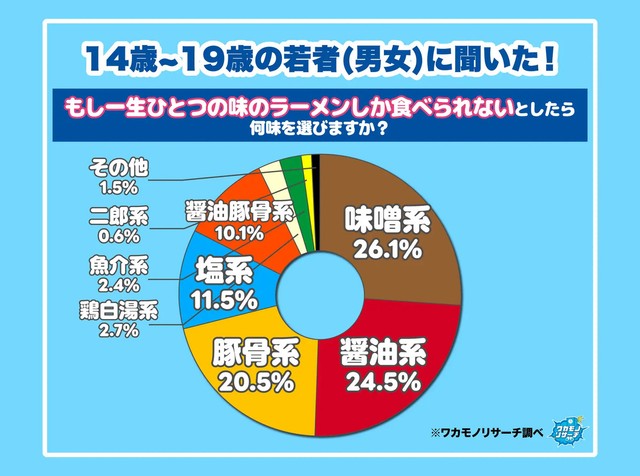 14歳から19歳の若者の男女に聞いた！もし一生ひとつの味のラーメンしか食べられないとしたら何味を選びますか？（提供画像）