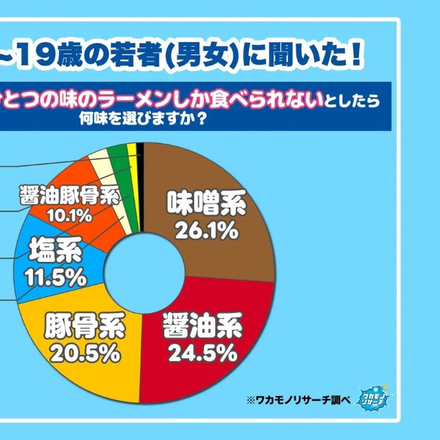 14歳から19歳の若者の男女に聞いた！もし一生ひとつの味のラーメンしか食べられないとしたら何味を選びますか？（提供画像）