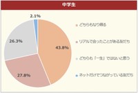 「一生の友だち」になれるのは（中学生）