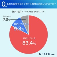 自身の勤めている会社はインボイス制度に対応しているか（提供画像）