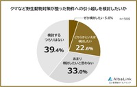 クマなど野生動物対策が整った物件への引っ越しを検討したいと思うか（提供画像）