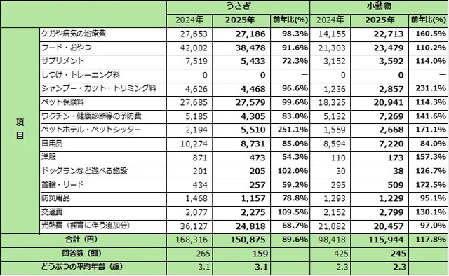 うさぎ・小動物にかけた年間費用内訳※2024～2025年度（提供画像）
