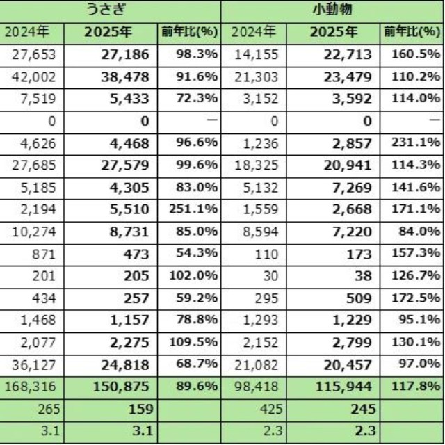 うさぎ・小動物にかけた年間費用内訳※2024～2025年度（提供画像）