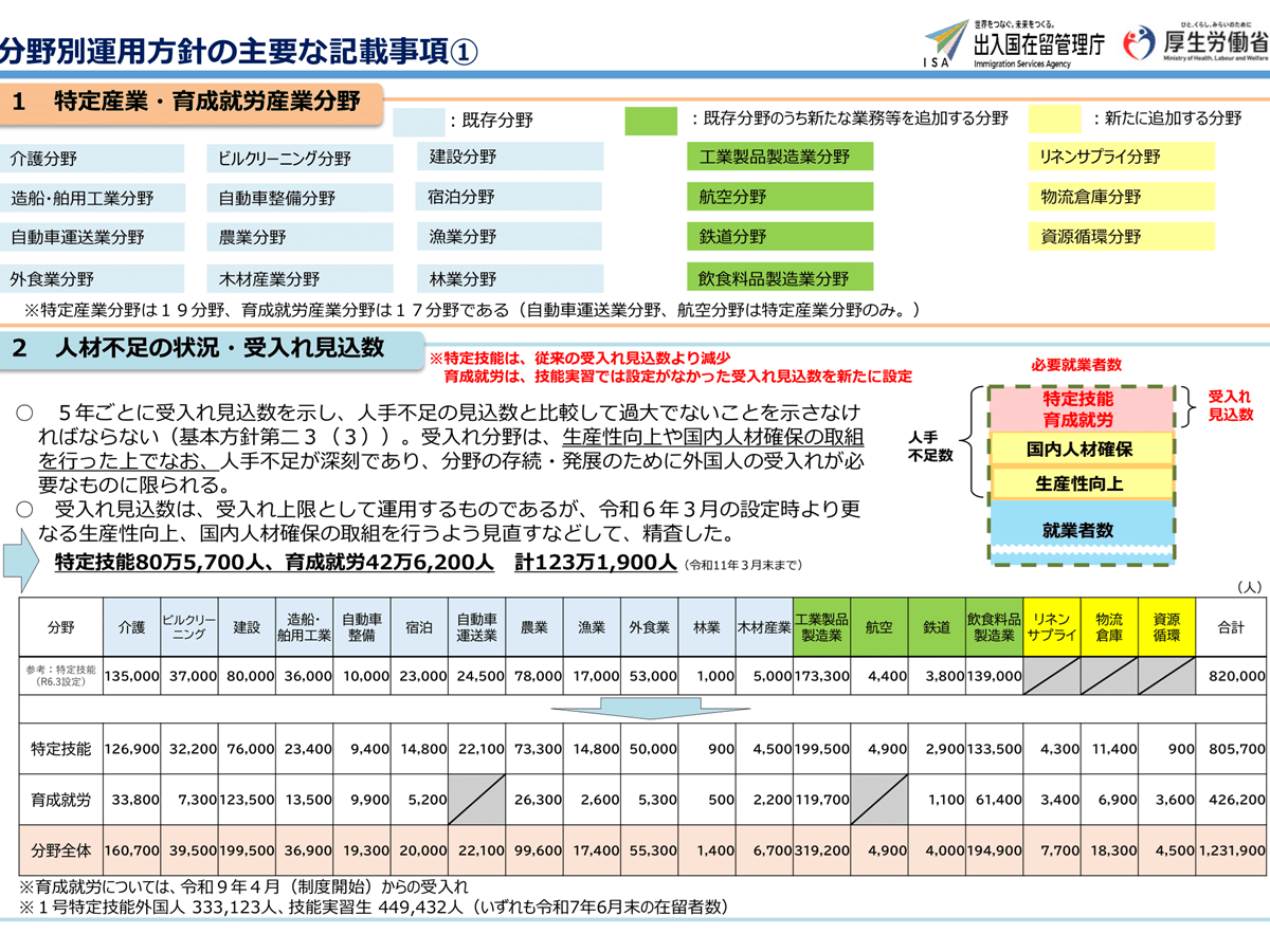 外国人人材の特定技能と育成就労 製造業・建設など分野別受け入れ見込み数 | ツギノジダイ
