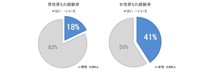 【男女別】月に1回以上の尿もれを経験したことはありますか？（提供画像）