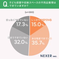 不用品整理について