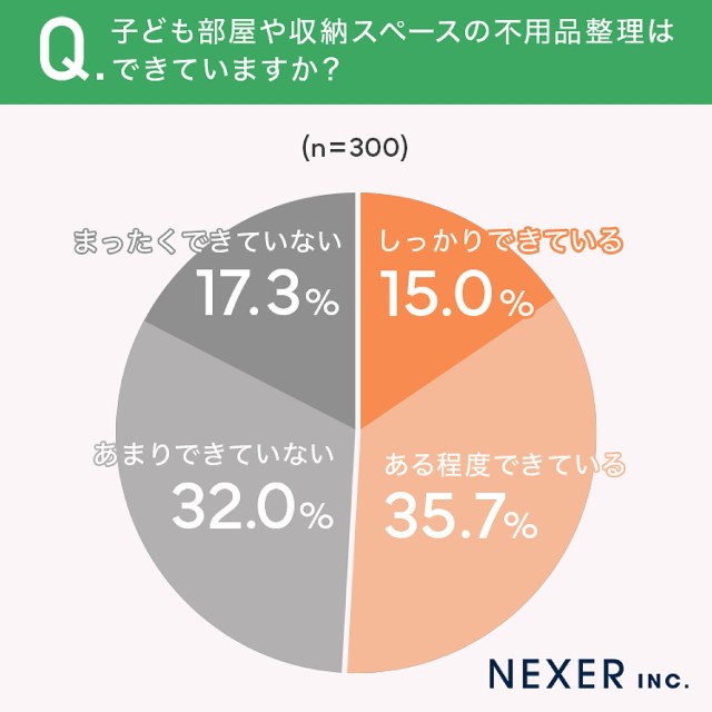 不用品整理について