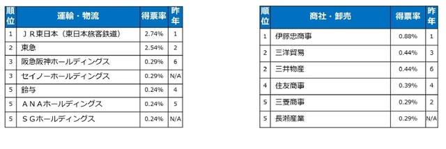 【業種別】イノベーティブ大企業ランキング2022「運輸・物流」「商社・卸売」 TOP5（提供画像）