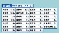 岡山県の新型コロナ感染状況　7月14日