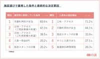 施設選びで重視した条件と最終的な決定要因（提供画像）