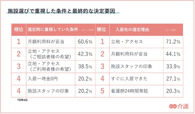 施設選びで重視した条件と最終的な決定要因（提供画像）