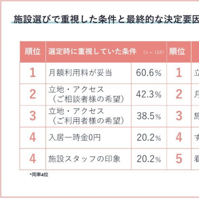 施設選びで重視した条件と最終的な決定要因（提供画像）