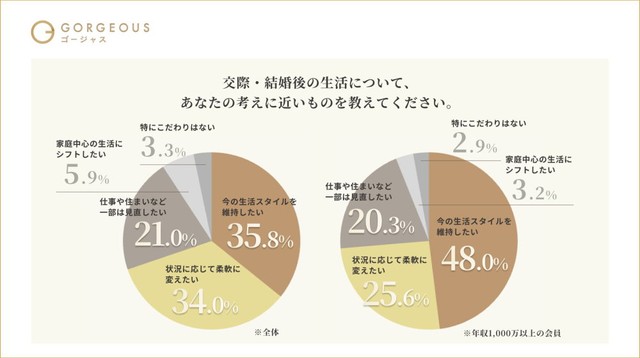 交際・結婚後の生活について（提供画像）
