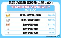 高校生に聞いた日本の三大都市