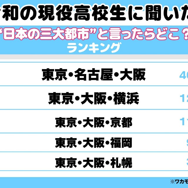 高校生に聞いた日本の三大都市