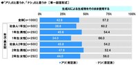 『生成AIによる生成物をそのまま使用する』「アリ」だと思うか、「ナシ」だと思うか（提供画像）