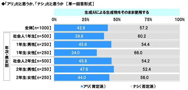 『生成AIによる生成物をそのまま使用する』「アリ」だと思うか、「ナシ」だと思うか（提供画像）