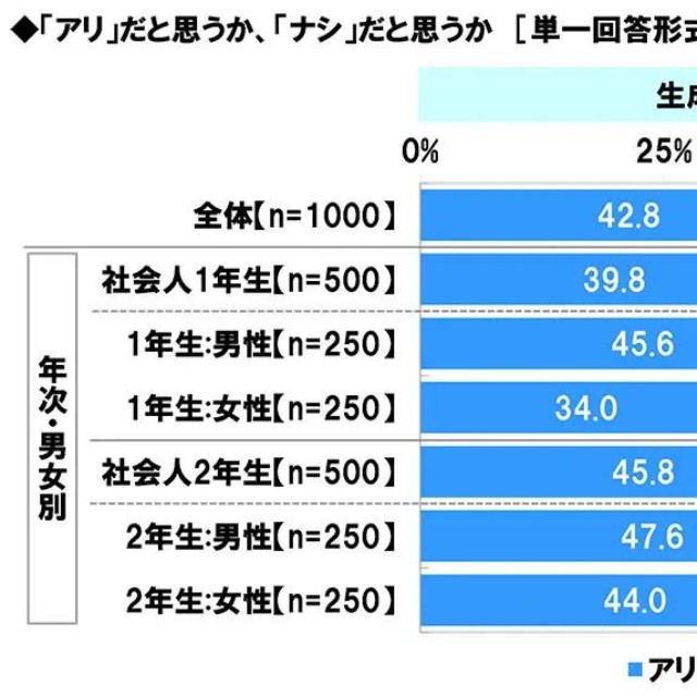『生成AIによる生成物をそのまま使用する』「アリ」だと思うか、「ナシ」だと思うか（提供画像）
