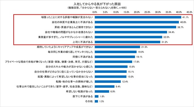 入社してからやる気が下がった原因（提供画像）