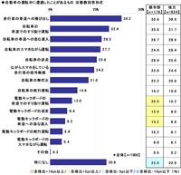 自動車の運転中に遭遇したことがあるもの（出典：ソニー損害保険株式会社）