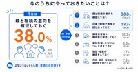 実家の将来について「今のうちにやっておきたい」と最も強く感じること（提供画像）