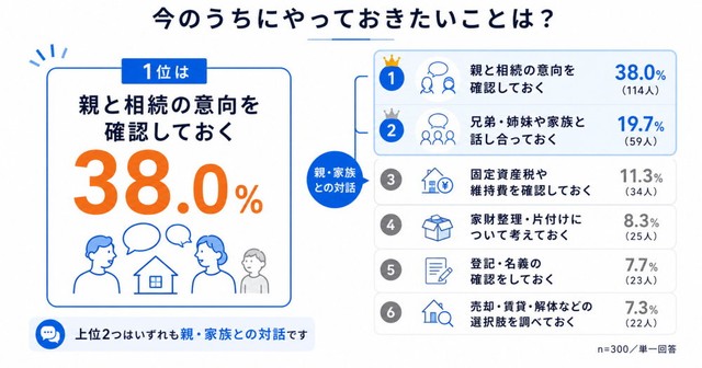 実家の将来について「今のうちにやっておきたい」と最も強く感じること（提供画像）