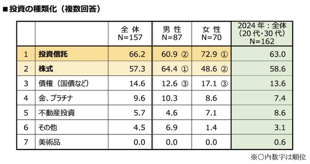 投資の種類（提供画像）