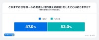 住宅ローンの見直し（借り換えの検討）をしたことがあるか（出典：家計診断・相談サービス「オカネコ」調べ）