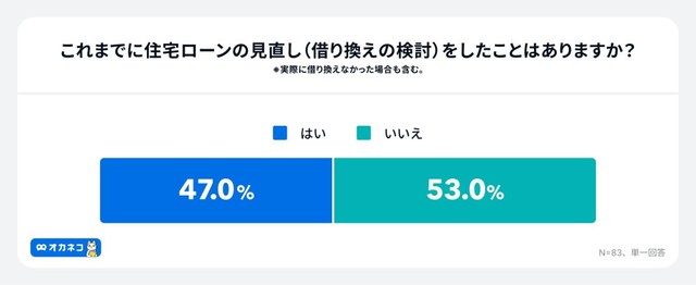 住宅ローンの見直し（借り換えの検討）をしたことがあるか（出典：家計診断・相談サービス「オカネコ」調べ）