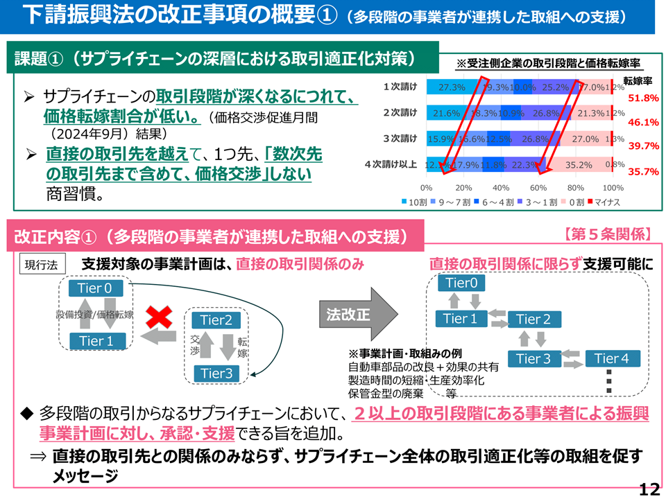 下請振興法の改正事項の概要