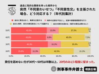「不同意わいせつ」「不同意性交」を相手に主張されたらどう対応するかの年代差（提供画像）
