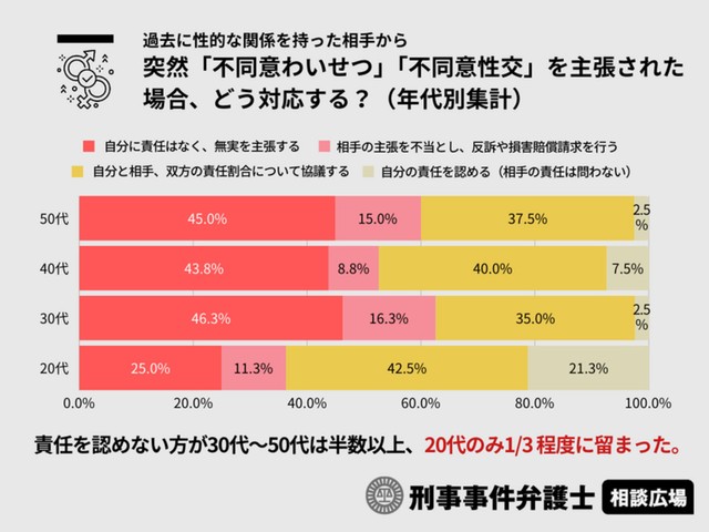 「不同意わいせつ」「不同意性交」を相手に主張されたらどう対応するかの年代差（提供画像）
