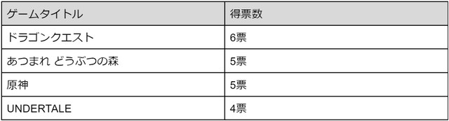 10代・20代が選ぶBGMが好きなゲームタイトル（提供画像）