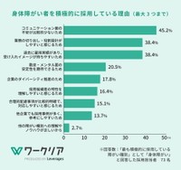 「身体障がい」を積極的に採用している理由（提供画像）