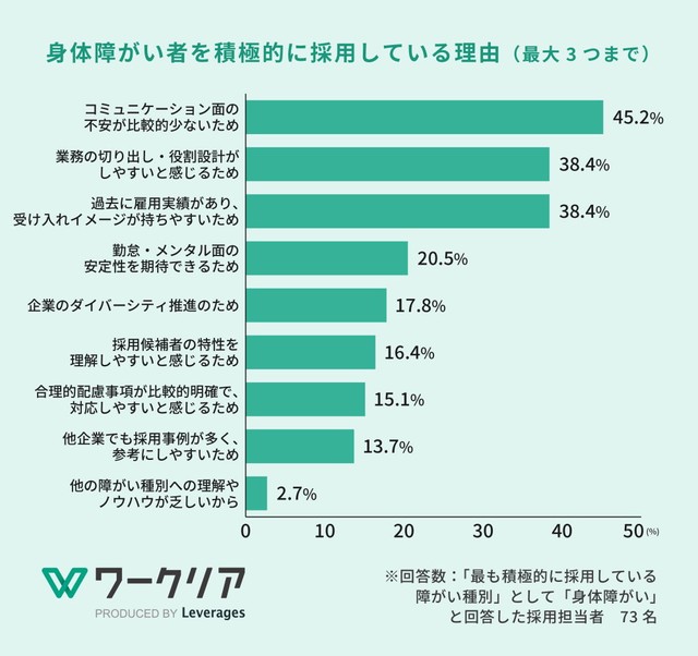 「身体障がい」を積極的に採用している理由（提供画像）