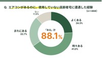 エアコンがあるのに使用していない高齢者宅に遭遇した経験
