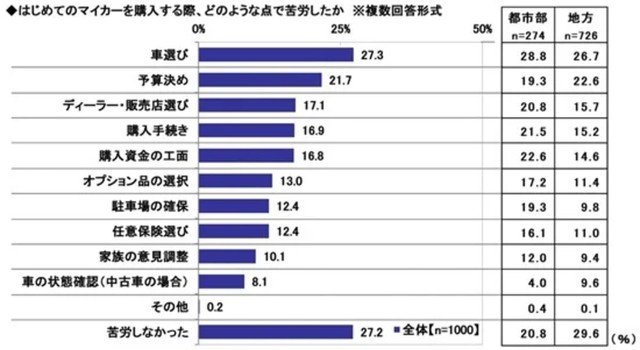 はじめてのマイカーを購入する際、どのような点で苦労したか※複数回答形式（提供画像）