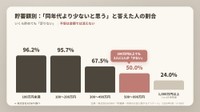 【貯蓄額別】「同年代より少ないと思う」割合（提供画像）