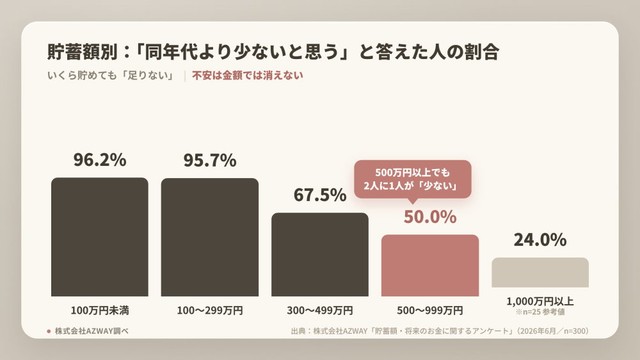 【貯蓄額別】「同年代より少ないと思う」割合（提供画像）