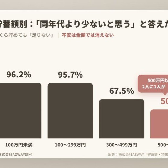 【貯蓄額別】「同年代より少ないと思う」割合（提供画像）