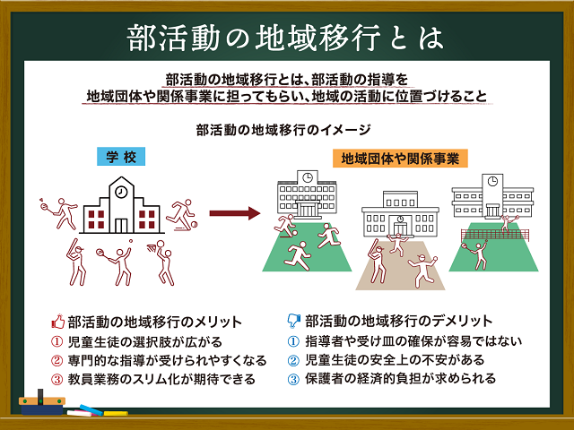 部活動の地域移行のイメージ図