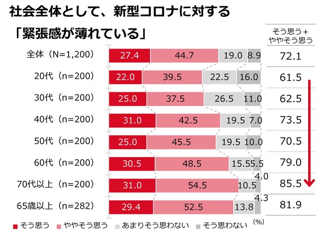 72.1％が、社会全体として新型コロナに対する「緊張感が薄れている」（提供画像）