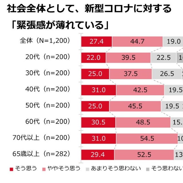 72.1％が、社会全体として新型コロナに対する「緊張感が薄れている」（提供画像）