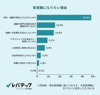 管理職になりたい理由（提供画像）